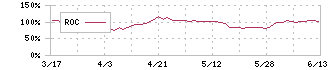 ダイコク電機(6430)のROC