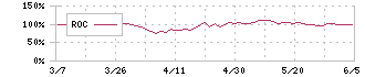 竹内製作所(6432)のROC