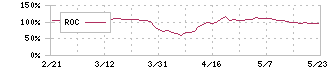 ヒーハイスト(6433)のROC