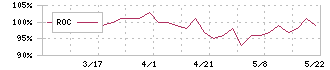 中日本鋳工(6439)のROC