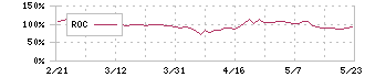 ＪＵＫＩ(6440)のROC