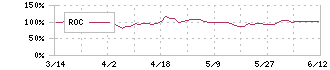 サンデン(6444)のROC