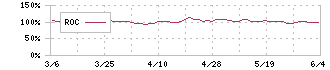 ジャノメ(6445)のROC