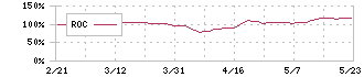 グローリー(6457)のROC