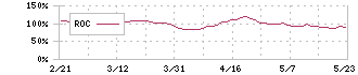 ホシザキ(6465)のROC