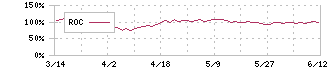 ＮＴＮ(6472)のROC