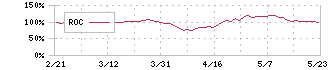 ジェイテクト(6473)のROC