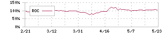 日本トムソン(6480)のROC