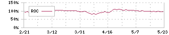 ユーシン精機(6482)のROC