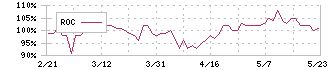 ＫＶＫ(6484)のROC