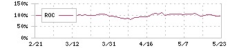 前澤給装工業(6485)のROC