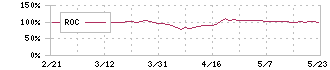 イーグル工業(6486)のROC