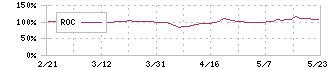 ヨシタケ(6488)のROC