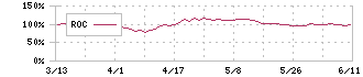 ＰＩＬＬＡＲ(6490)のROC