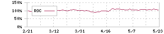 ＮＦＫホールディングス(6494)のROC