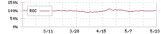 ハマイ(6497)のROC