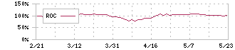 キッツ(6498)のROC