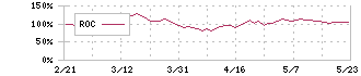 三菱電機(6503)のROC