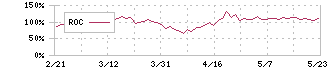 シンフォニアテクノロジー(6507)のROC