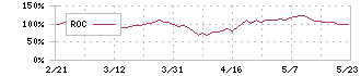 明電舎(6508)のROC