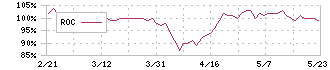 オリジン(6513)のROC