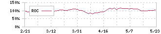 山洋電気(6516)のROC