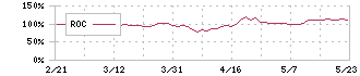 デンヨー(6517)のROC