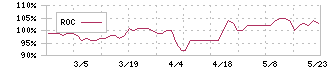 三相電機(6518)のROC