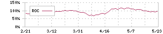 湖北工業(6524)のROC