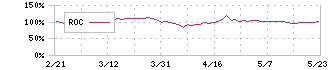 アイモバイル(6535)のROC