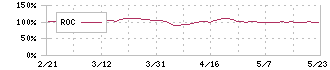 ＦＣホールディングス(6542)のROC