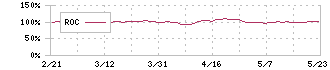 日宣(6543)のROC