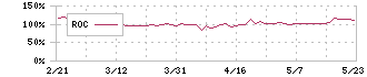 インターネットインフィニティー(6545)のROC