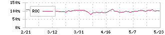 グリーンズ(6547)のROC