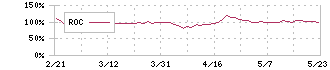 旅工房(6548)のROC