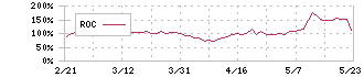 Ｕｎｉｐｏｓ(6550)のROC