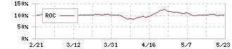 エスユーエス(6554)のROC