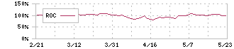 ＭＳ＆Ｃｏｎｓｕｌｔｉｎｇ(6555)のROC