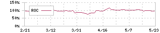 ＡＩＡＩグループ(6557)のROC