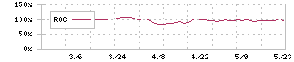 クックビズ(6558)のROC