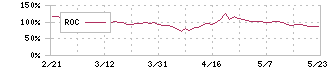 ジーニー(6562)のROC