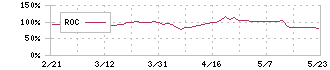 みらいワークス(6563)のROC