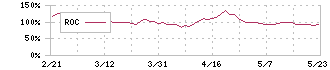 ミダックホールディングス(6564)のROC