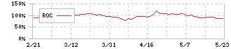 ＡＢホテル(6565)のROC