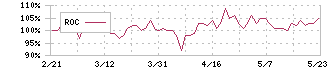 キュービーネットホールディングス(6571)のROC