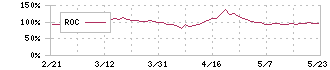 オープングループ(6572)のROC