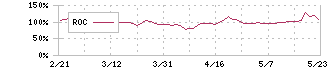 アジャイルメディア・ネットワーク(6573)のROC