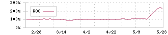 コンヴァノ(6574)のROC