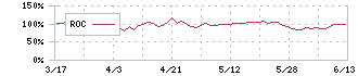 コレック(6578)のROC