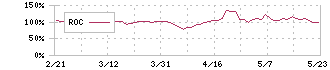 ログリー(6579)のROC